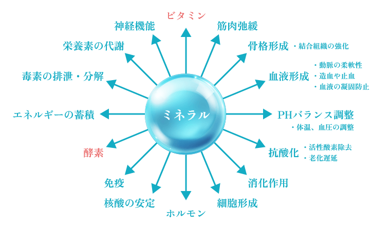 ミネラル図